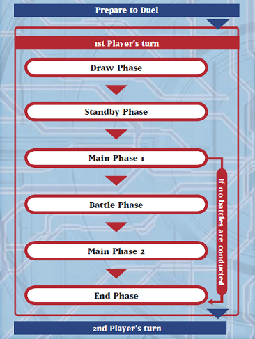 phases de jeu