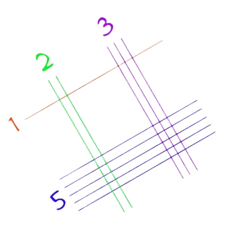 Les chiffres sont représentés par des droites parallèles entre elles mais perpendiculaires à celles tracées précédemment